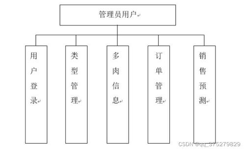 基于微信小程序的多肉銷售預(yù)測系統(tǒng)設(shè)計與實現(xiàn)